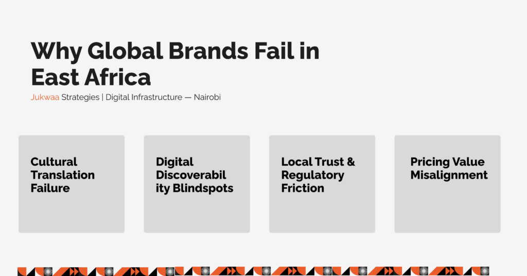 Infographic showing the 4 structural reasons global brands fail in Kenya, including cultural translation failures and digital blindspots, mapped by Jukwaa Strategies market entry consultants.